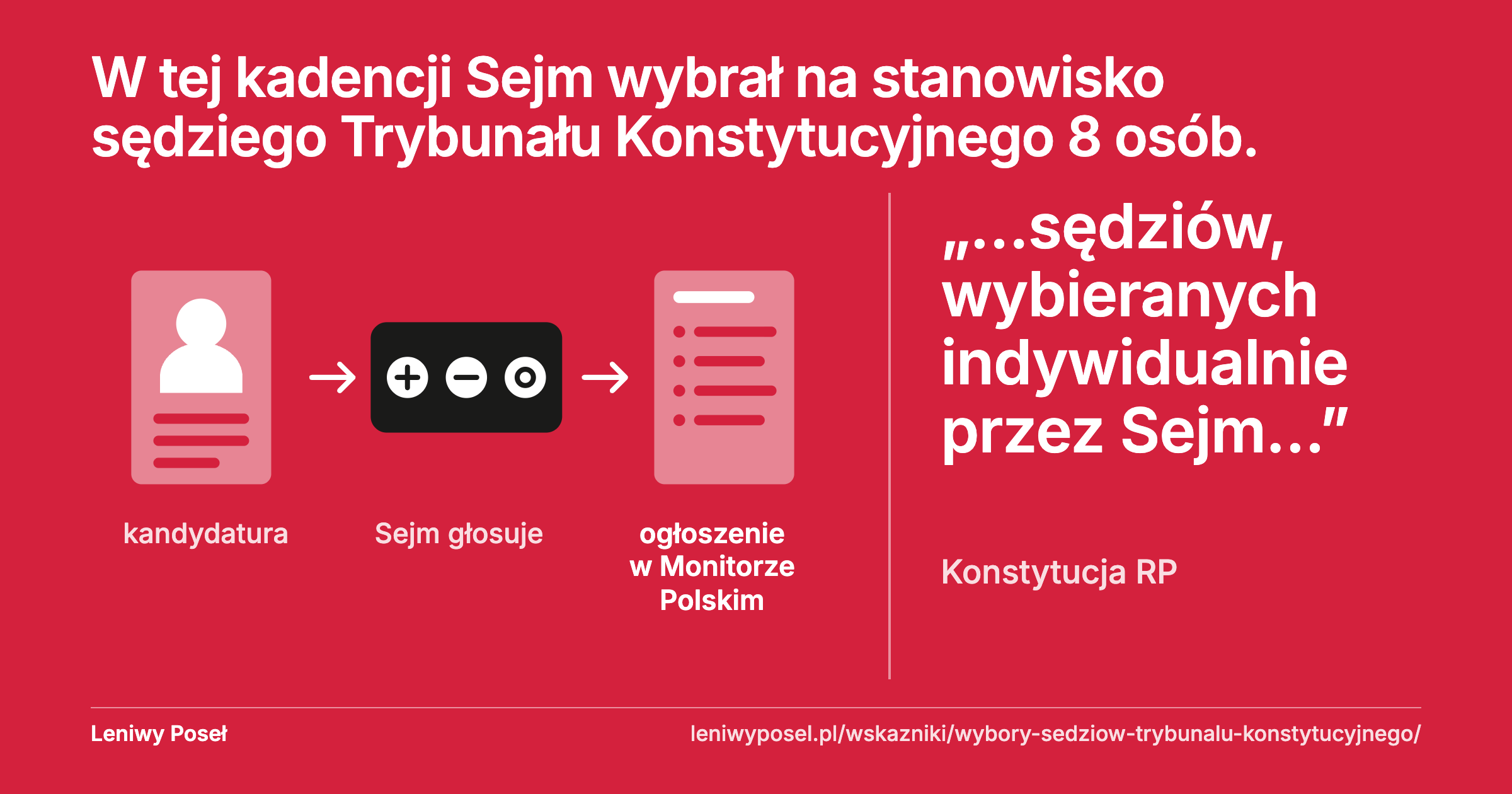 Sejm wybrał w tej kadencji na stanowisko sędziego Trybunału Konstytucyjnego 8 osób