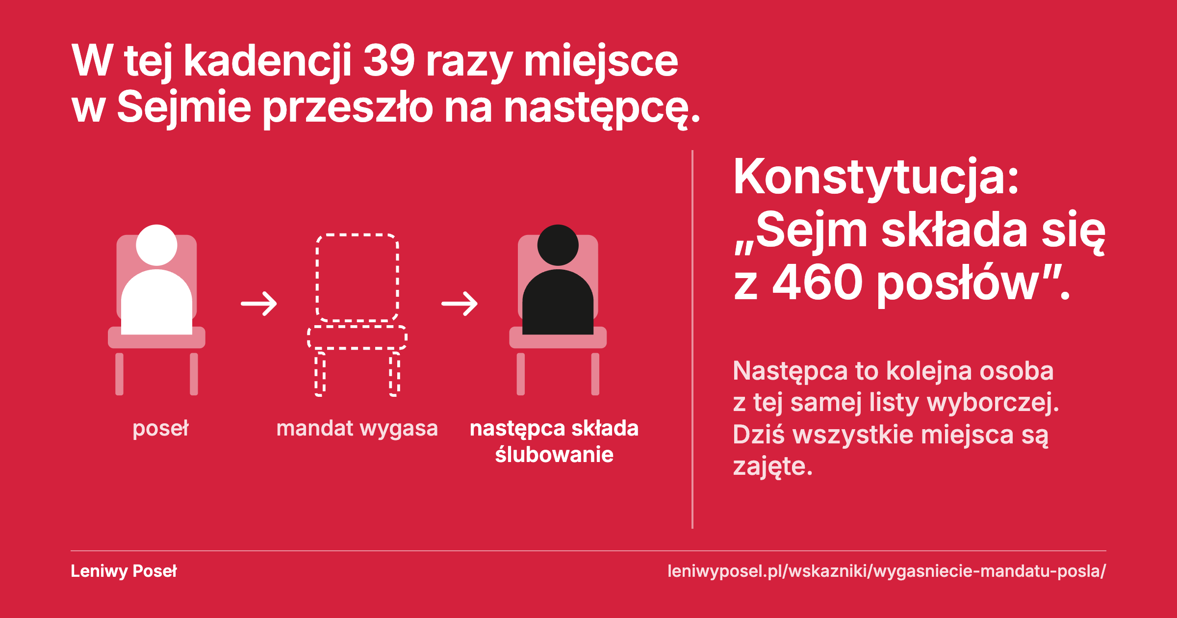 Mandat poselski wygasł w tej kadencji 39 razy