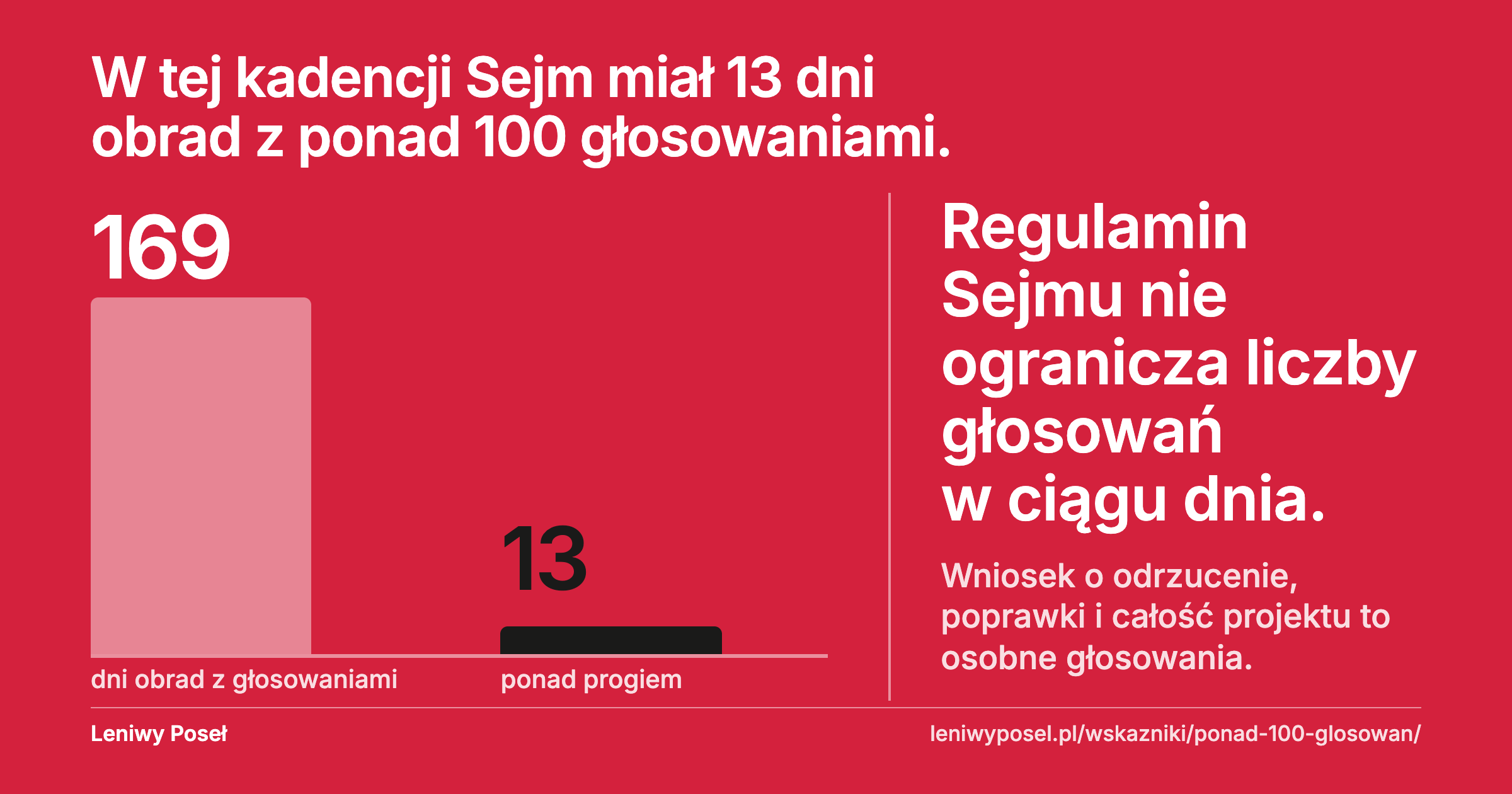 Dni obrad z ponad 100 głosowaniami: 13 z 169 w X kadencji