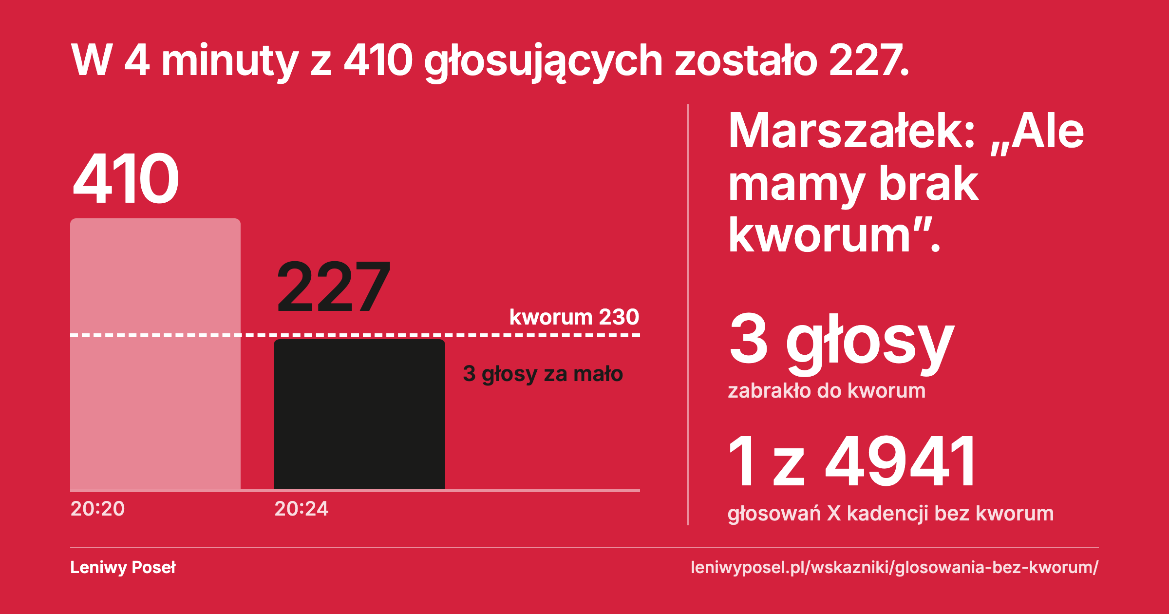 Z liczb Sejmu wychodzi „przyjęto”, a Sejm uchwały nie podjął