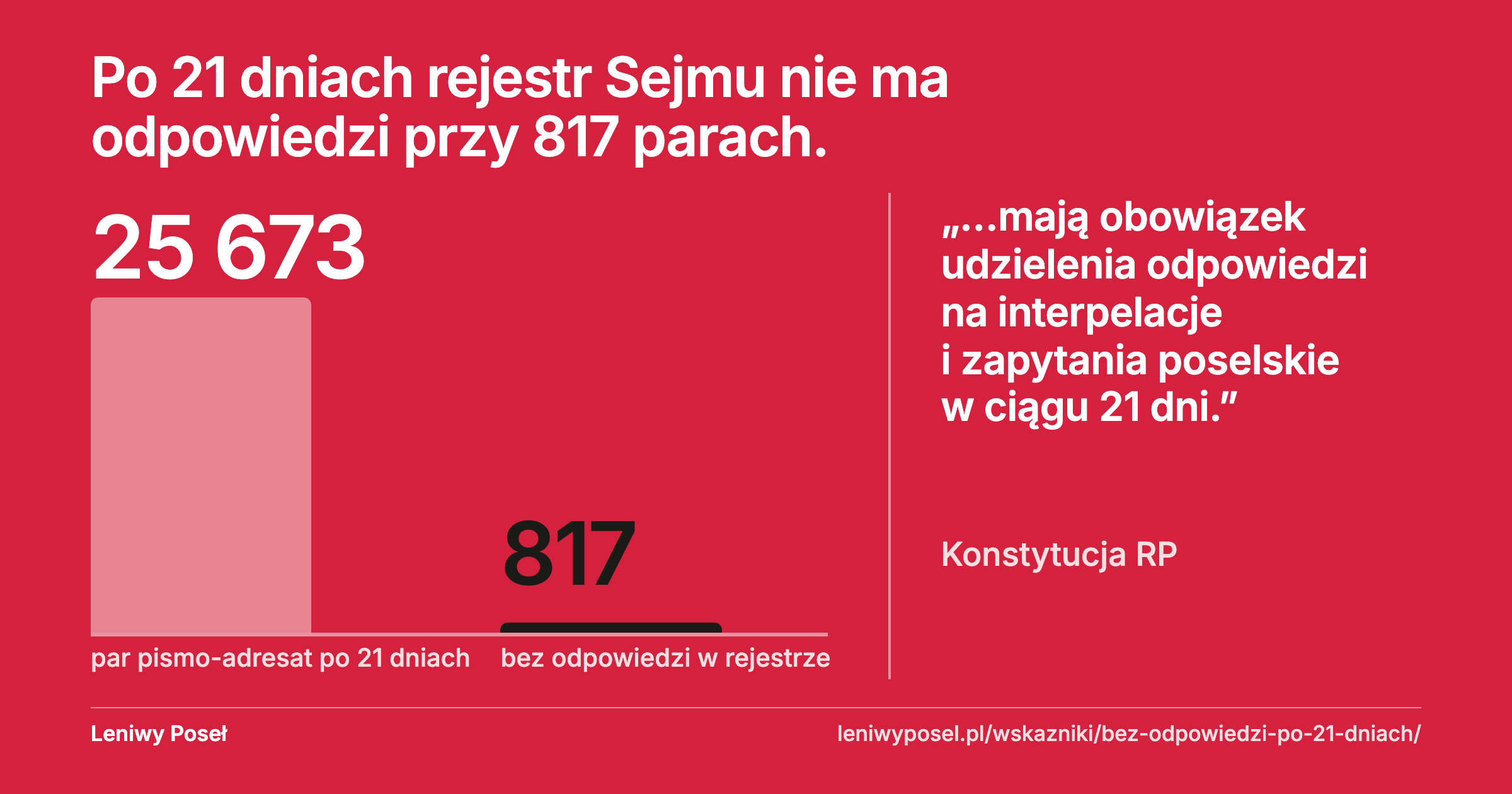 Po 21 dniach rejestr Sejmu nie ma odpowiedzi przy 817 parach pismo-adresat