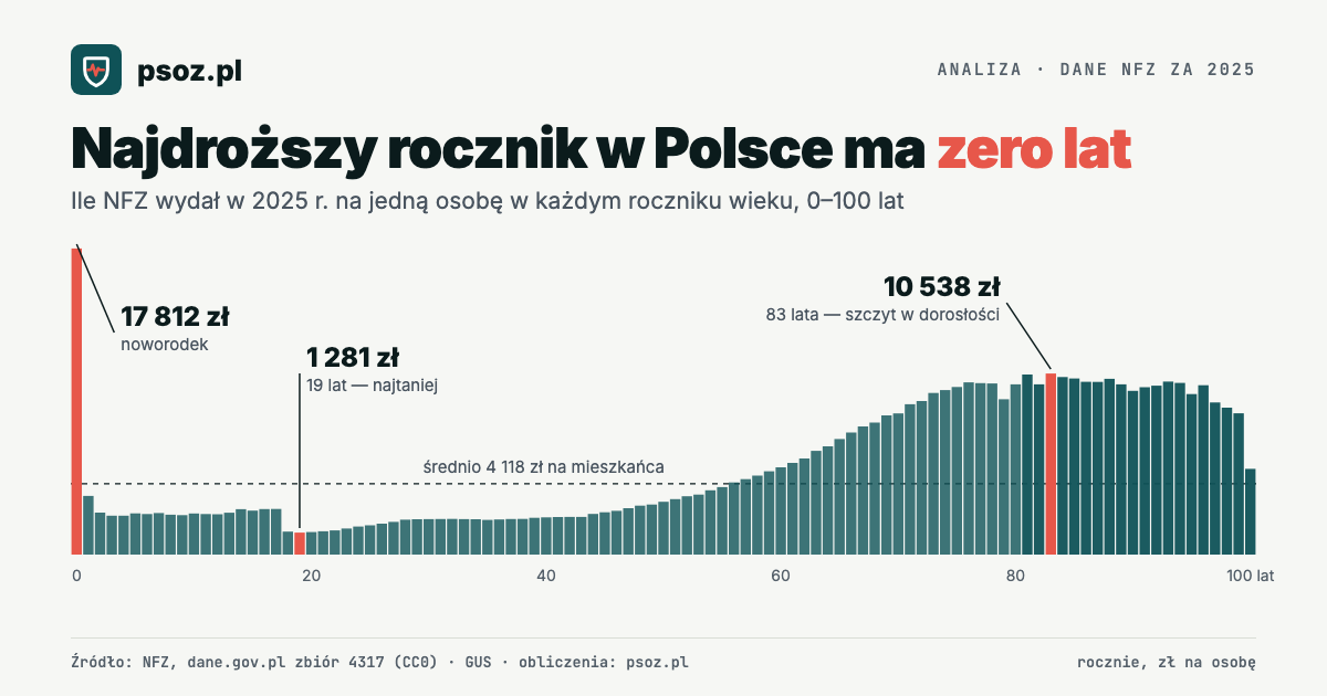 Ile NFZ wydaje na jedną osobę w każdym wieku i co z tego wyjdzie za dziesięć lat