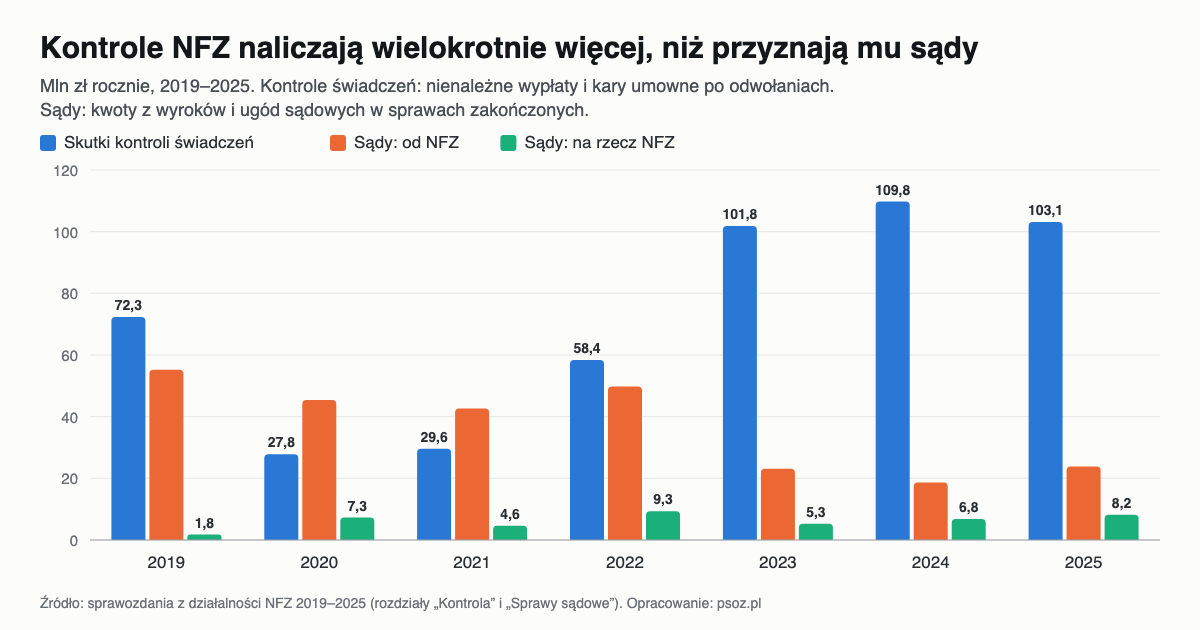 W kontrolach NFZ naliczył 503 mln zł, sądy przyznały mu 43 mln zł. Ile spraw Fundusz przegrywa, wiadomo tylko w części
