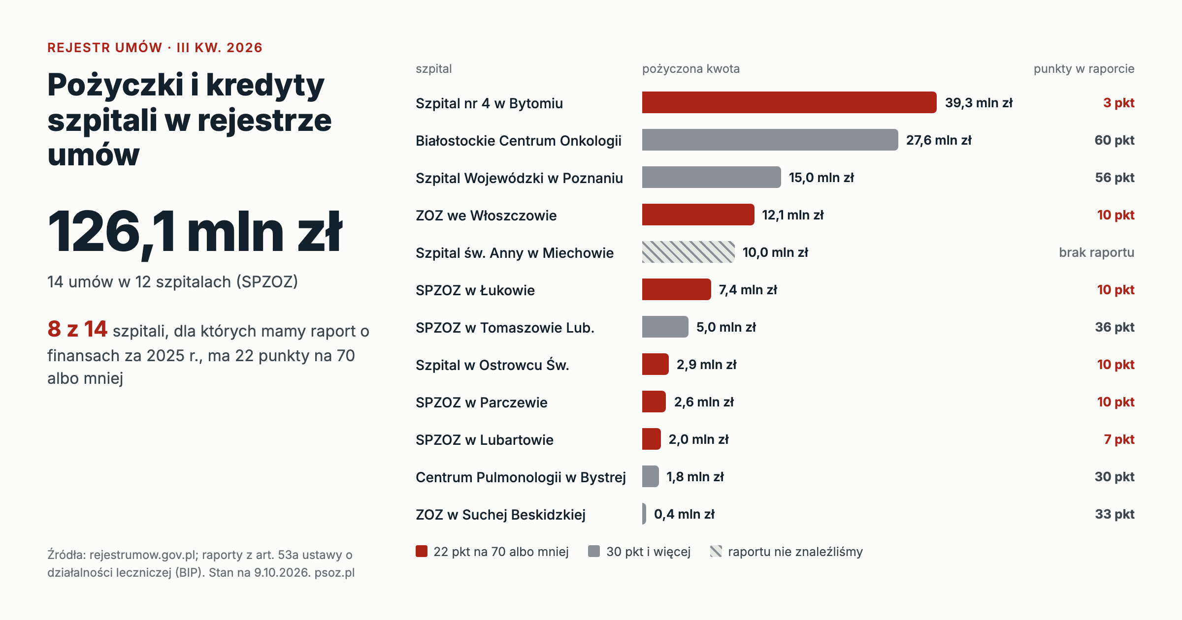 Pożyczki i kredyty szpitali (SPZOZ) w Centralnym Rejestrze Umów, lipiec–wrzesień 2026, i punkty z raportów o finansach za 2025 r.