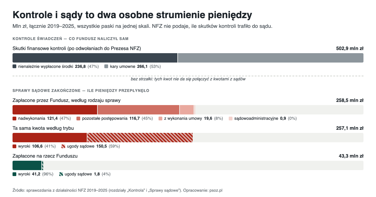 Kontrole i sądy to dwa osobne strumienie: Fundusz nie podaje, ile skutków kontroli trafiło do sądu. Mln zł, 2019–2025.