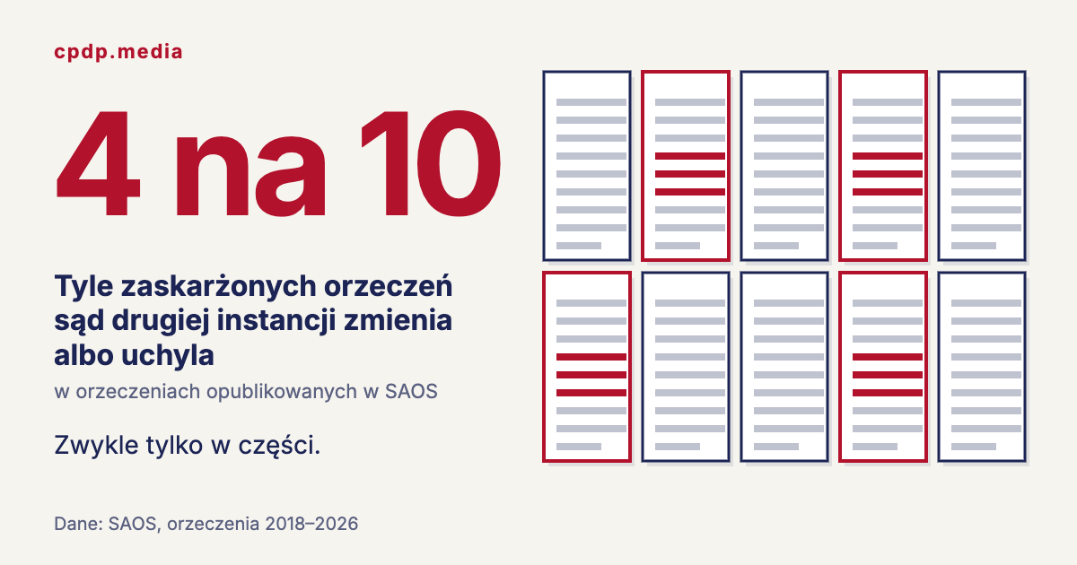 Wyniki apelacji i zażaleń według rodzaju spraw, orzeczenia wydane w latach 2018–2026 i opublikowane w SAOS