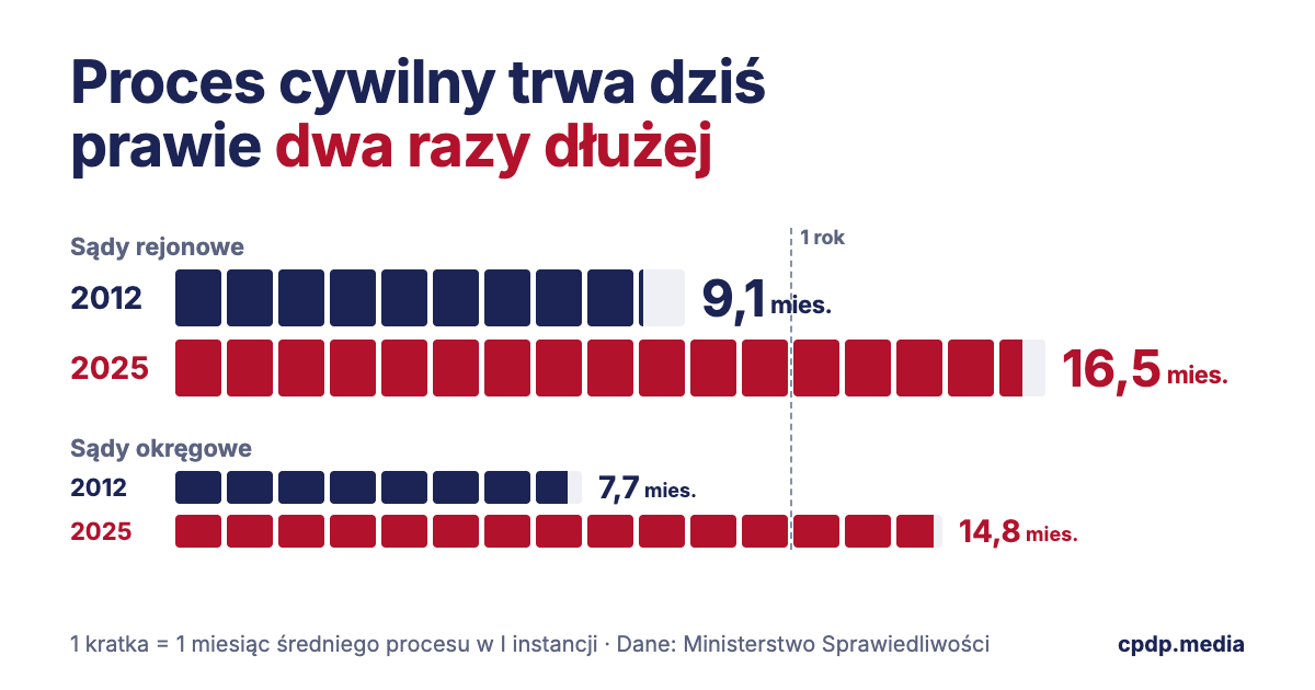 Średni czas procesu cywilnego w pierwszej instancji (repertorium C), w miesiącach, 2012–2025