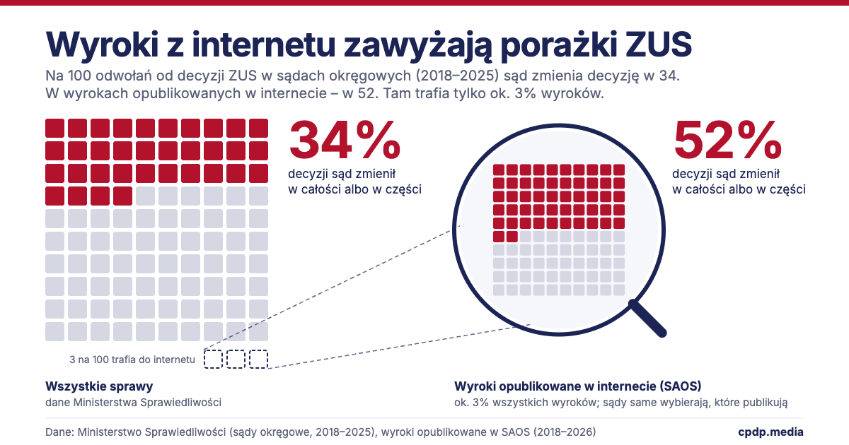 Odsetek decyzji ZUS zmienionych przez sądy pierwszej instancji: dane MS i ZUS oraz wyroki opublikowane w SAOS