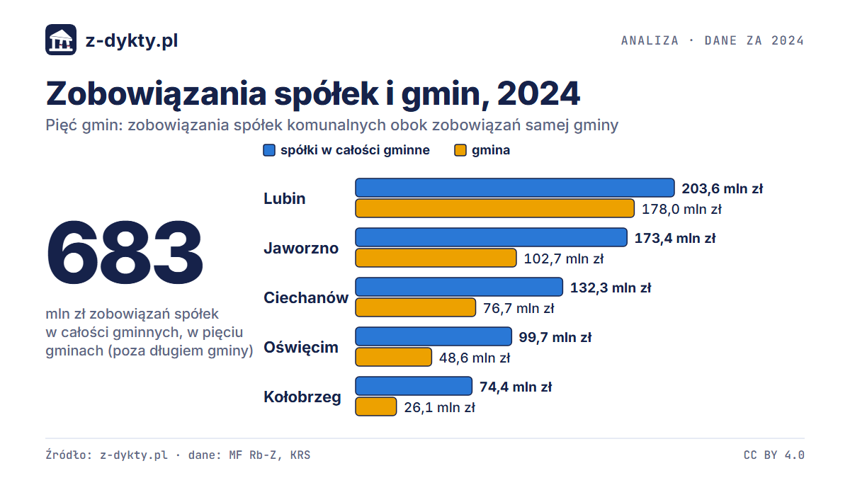 Zobowiązania spółek komunalnych poza długiem gminy: w pięciu gminach razem 683 mln zł, w każdej więcej niż dług samej gminy