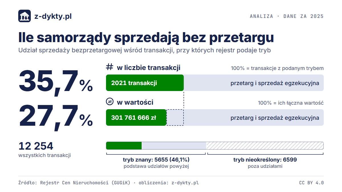 Co samorządy sprzedają i ile z tego idzie poza przetargiem