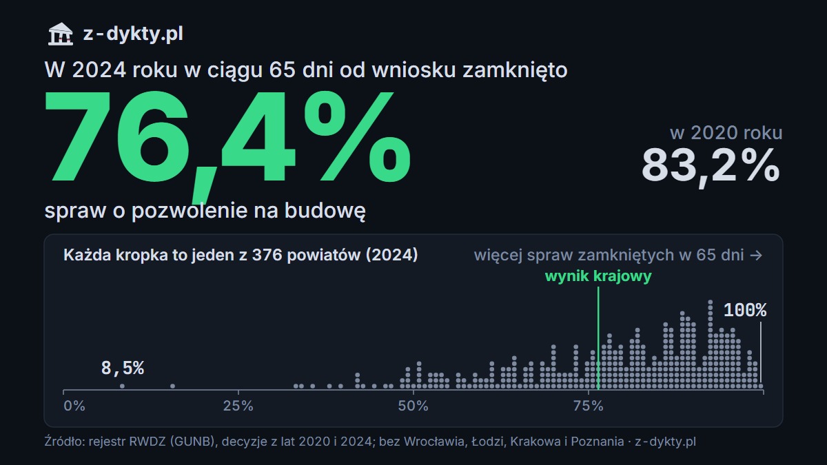 Na pozwolenie na budowę coraz częściej czeka się dłużej, niż zakłada ustawa