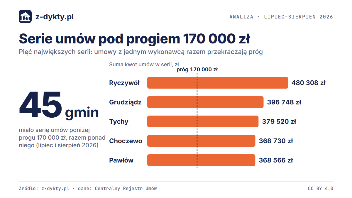 45 gmin podpisało serie umów pod progiem 170 000 zł, które razem go przekraczają. Rejestr nie mówi, czy to jedno zamówienie