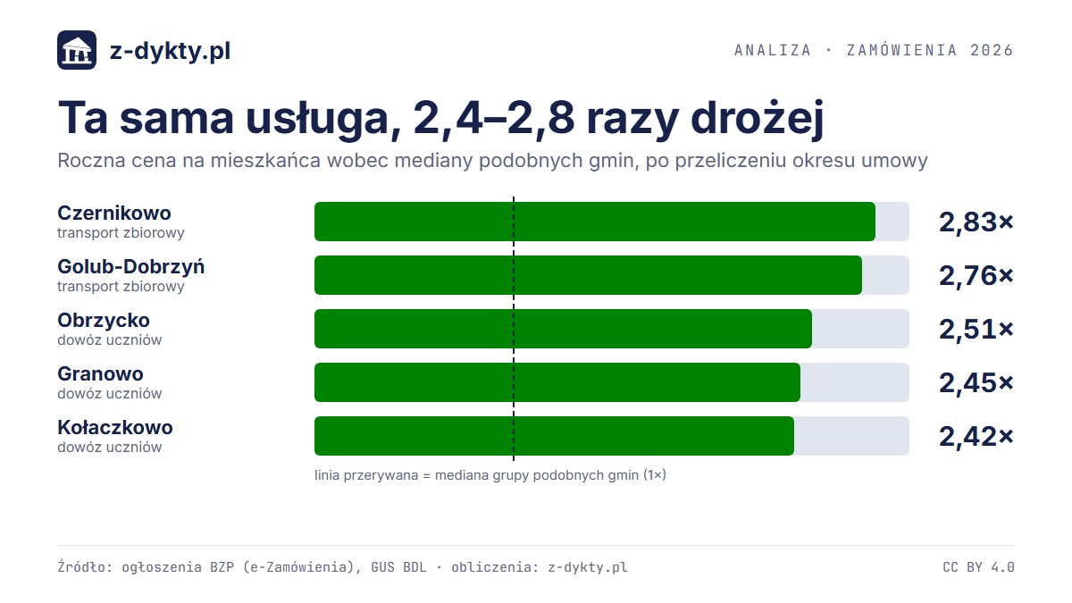 Ta sama usługa, 2,4–2,8 razy drożej: pięć gmin płaci za przewozy znacznie więcej niż podobne gminy