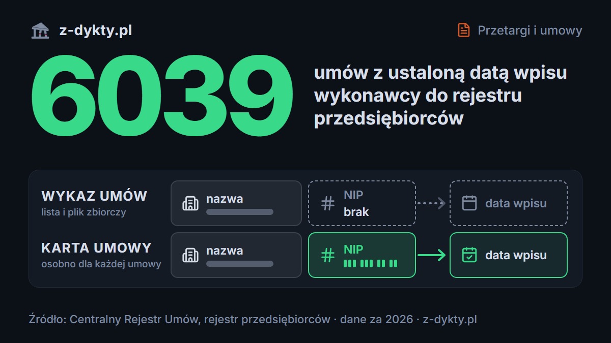 Kto dostał publiczne pieniądze? W wykazie umów stoi sama nazwa