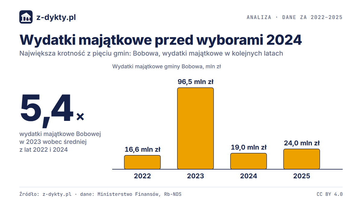 Rok przed wyborami 2024: w pięciu gminach inwestycje były 2,2 do 5,4 razy wyższe niż średnio w latach sąsiednich